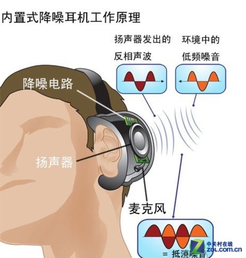 降噪耳机是怎么降噪的(图1)